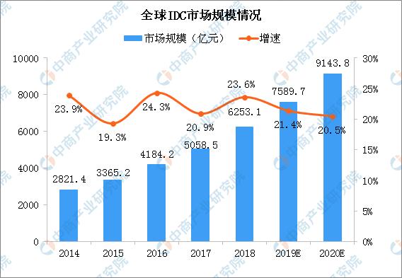 2020年中国互联网数据中心行业现状及发展趋势分析
